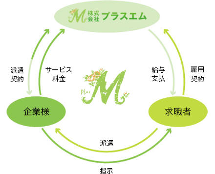 企業のご担当者様 株式会社プラスエム